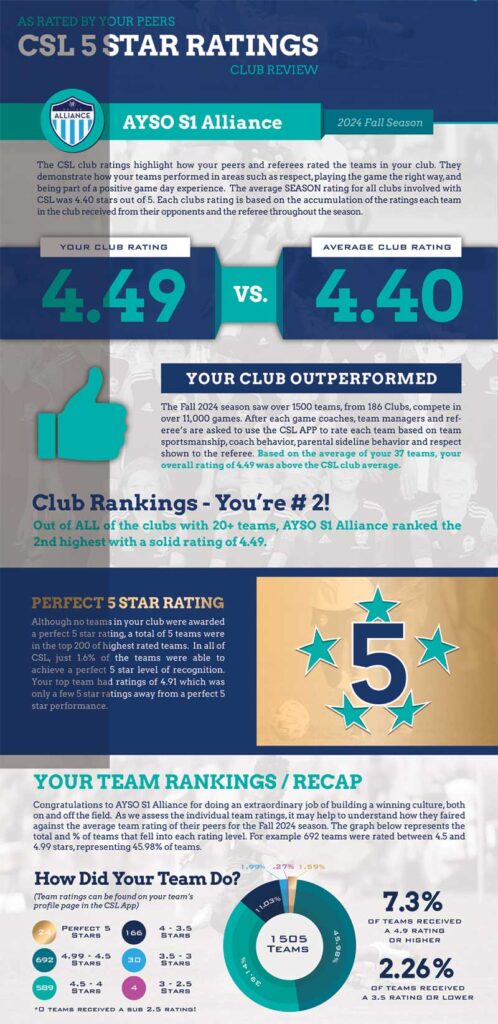 CSL Club Rankings - You are Number 2. Out of ALL of the clubs with 20 teams, AYSO S1 Alliance ranked the 2nd highest with a solid rating of 4.49.